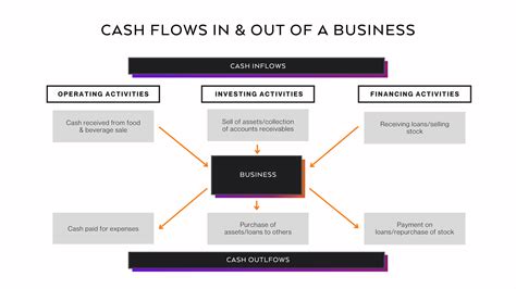 Understanding The Function Of Your Restaurant’s Cash Flow Statement.